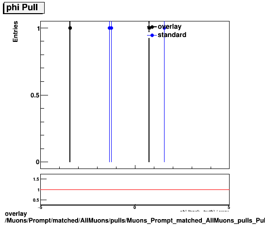 overlay Muons/Prompt/matched/AllMuons/pulls/Muons_Prompt_matched_AllMuons_pulls_Pull_phi.png