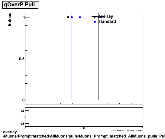 standard|NEntries: Muons/Prompt/matched/AllMuons/pulls/Muons_Prompt_matched_AllMuons_pulls_Pull_qOverP.png