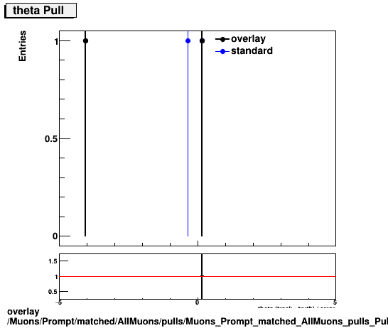 overlay Muons/Prompt/matched/AllMuons/pulls/Muons_Prompt_matched_AllMuons_pulls_Pull_theta.png