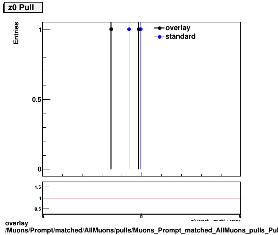 overlay Muons/Prompt/matched/AllMuons/pulls/Muons_Prompt_matched_AllMuons_pulls_Pull_z0.png