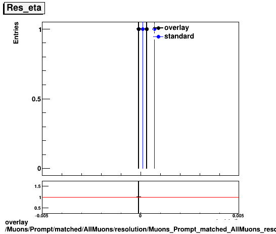 overlay Muons/Prompt/matched/AllMuons/resolution/Muons_Prompt_matched_AllMuons_resolution_Res_eta.png