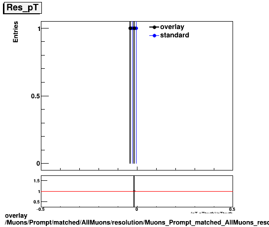 overlay Muons/Prompt/matched/AllMuons/resolution/Muons_Prompt_matched_AllMuons_resolution_Res_pT.png