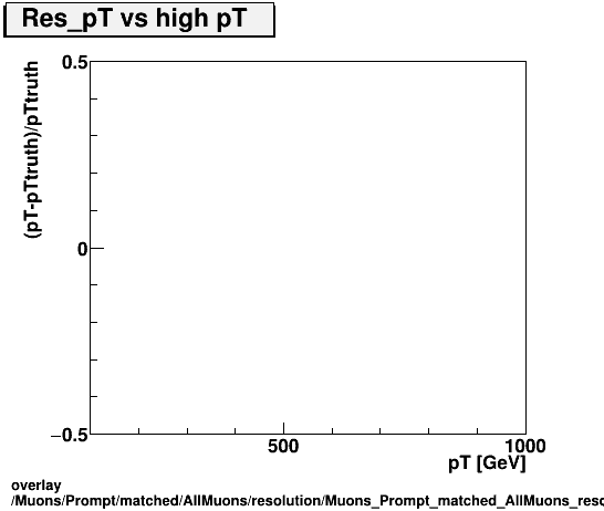 overlay Muons/Prompt/matched/AllMuons/resolution/Muons_Prompt_matched_AllMuons_resolution_Res_pT_vs_highpT.png