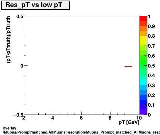 standard|NEntries: Muons/Prompt/matched/AllMuons/resolution/Muons_Prompt_matched_AllMuons_resolution_Res_pT_vs_lowpT.png