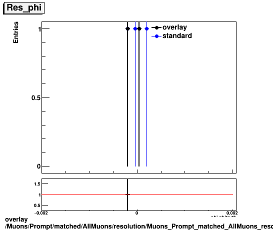 overlay Muons/Prompt/matched/AllMuons/resolution/Muons_Prompt_matched_AllMuons_resolution_Res_phi.png