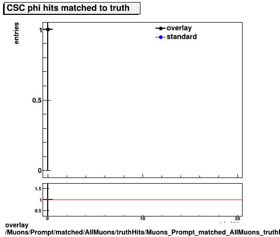 overlay Muons/Prompt/matched/AllMuons/truthHits/Muons_Prompt_matched_AllMuons_truthHits_phiMatchedHitsCSC.png
