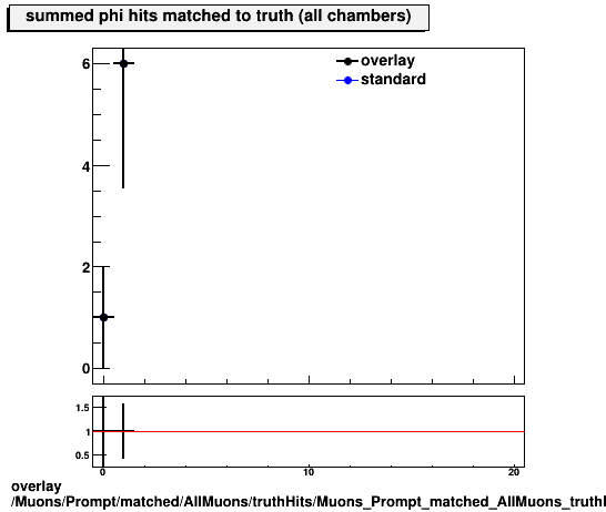 overlay Muons/Prompt/matched/AllMuons/truthHits/Muons_Prompt_matched_AllMuons_truthHits_phiMatchedHitsSummed.png