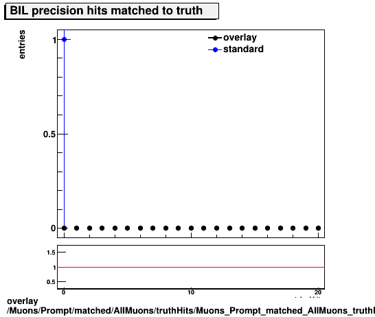 overlay Muons/Prompt/matched/AllMuons/truthHits/Muons_Prompt_matched_AllMuons_truthHits_precMatchedHitsBIL.png