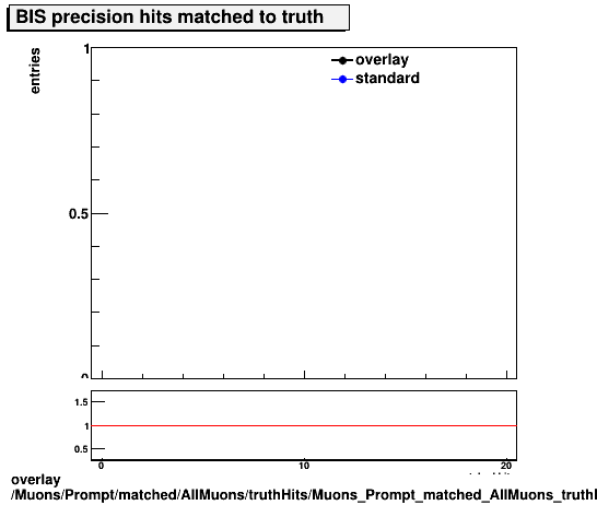 standard|NEntries: Muons/Prompt/matched/AllMuons/truthHits/Muons_Prompt_matched_AllMuons_truthHits_precMatchedHitsBIS.png