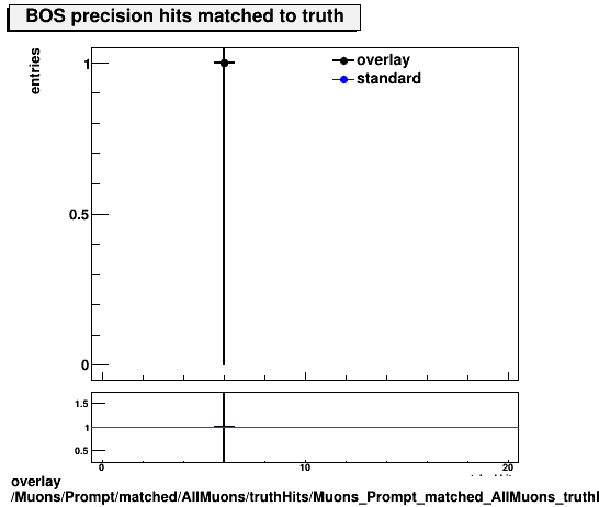 standard|NEntries: Muons/Prompt/matched/AllMuons/truthHits/Muons_Prompt_matched_AllMuons_truthHits_precMatchedHitsBOS.png