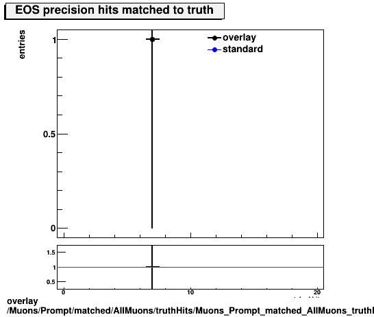 standard|NEntries: Muons/Prompt/matched/AllMuons/truthHits/Muons_Prompt_matched_AllMuons_truthHits_precMatchedHitsEOS.png