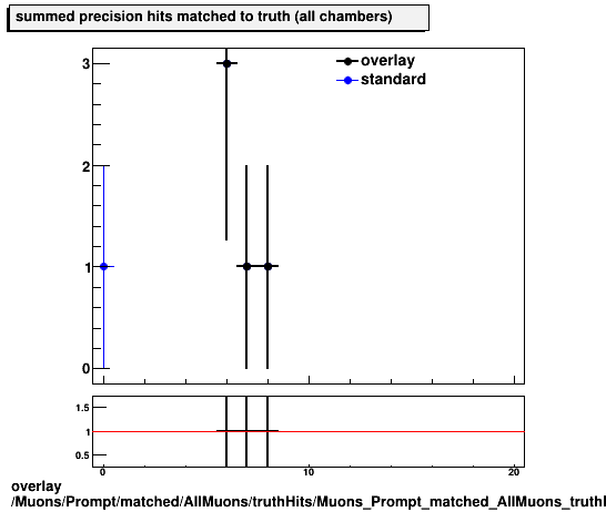 overlay Muons/Prompt/matched/AllMuons/truthHits/Muons_Prompt_matched_AllMuons_truthHits_precMatchedHitsSummed.png