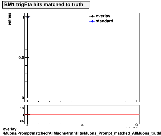 overlay Muons/Prompt/matched/AllMuons/truthHits/Muons_Prompt_matched_AllMuons_truthHits_trigEtaMatchedHitsBM1.png