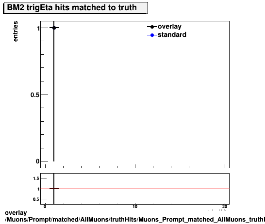 overlay Muons/Prompt/matched/AllMuons/truthHits/Muons_Prompt_matched_AllMuons_truthHits_trigEtaMatchedHitsBM2.png