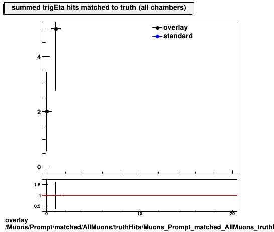 standard|NEntries: Muons/Prompt/matched/AllMuons/truthHits/Muons_Prompt_matched_AllMuons_truthHits_trigEtaMatchedHitsSummed.png
