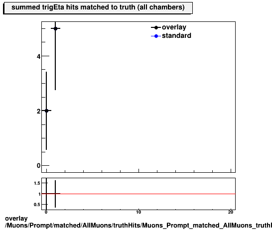 overlay Muons/Prompt/matched/AllMuons/truthHits/Muons_Prompt_matched_AllMuons_truthHits_trigEtaMatchedHitsSummed.png