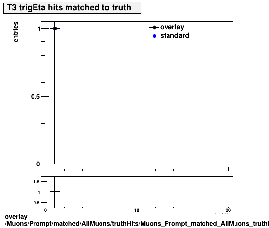 standard|NEntries: Muons/Prompt/matched/AllMuons/truthHits/Muons_Prompt_matched_AllMuons_truthHits_trigEtaMatchedHitsT3.png