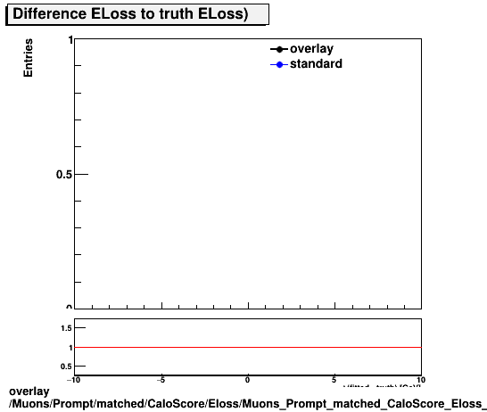 overlay Muons/Prompt/matched/CaloScore/Eloss/Muons_Prompt_matched_CaloScore_Eloss_ELossDiffTruth.png
