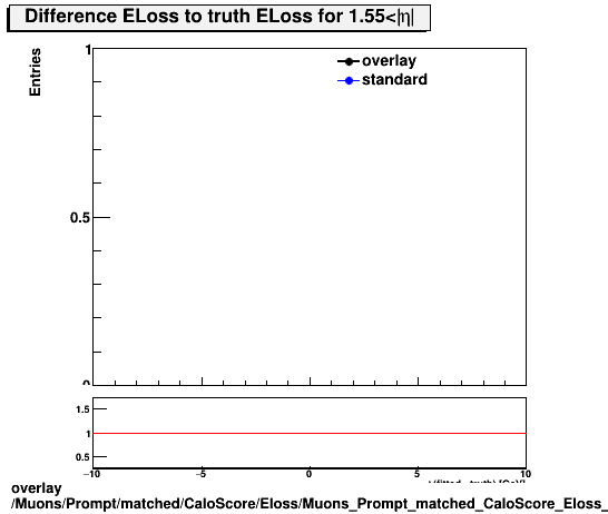 standard|NEntries: Muons/Prompt/matched/CaloScore/Eloss/Muons_Prompt_matched_CaloScore_Eloss_ELossDiffTruthEta1p55_end.png