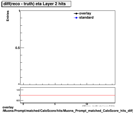 overlay Muons/Prompt/matched/CaloScore/hits/Muons_Prompt_matched_CaloScore_hits_diff_etaLayer2hits.png