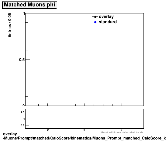 standard|NEntries: Muons/Prompt/matched/CaloScore/kinematics/Muons_Prompt_matched_CaloScore_kinematics_phi.png