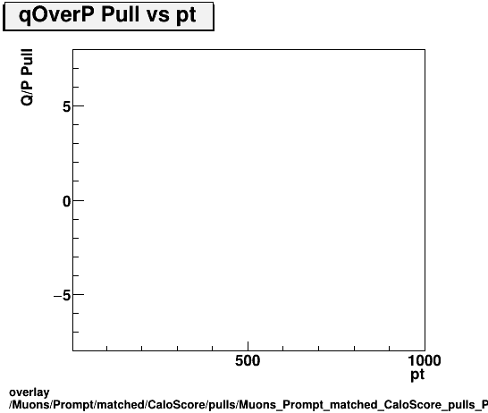 standard|NEntries: Muons/Prompt/matched/CaloScore/pulls/Muons_Prompt_matched_CaloScore_pulls_Pull_qOverP_vs_pt.png