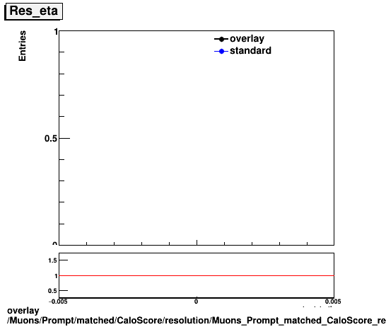 standard|NEntries: Muons/Prompt/matched/CaloScore/resolution/Muons_Prompt_matched_CaloScore_resolution_Res_eta.png