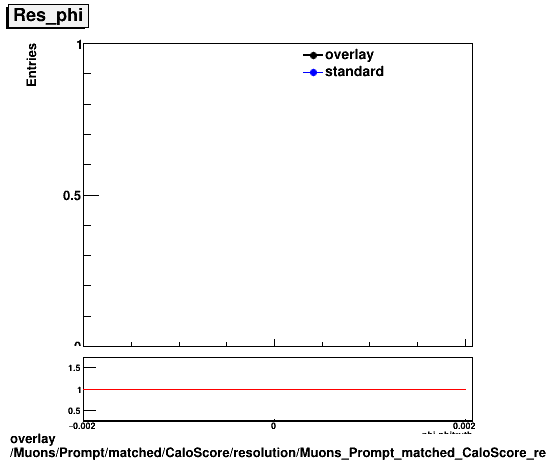 standard|NEntries: Muons/Prompt/matched/CaloScore/resolution/Muons_Prompt_matched_CaloScore_resolution_Res_phi.png