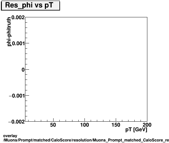 overlay Muons/Prompt/matched/CaloScore/resolution/Muons_Prompt_matched_CaloScore_resolution_Res_phi_vs_pT.png