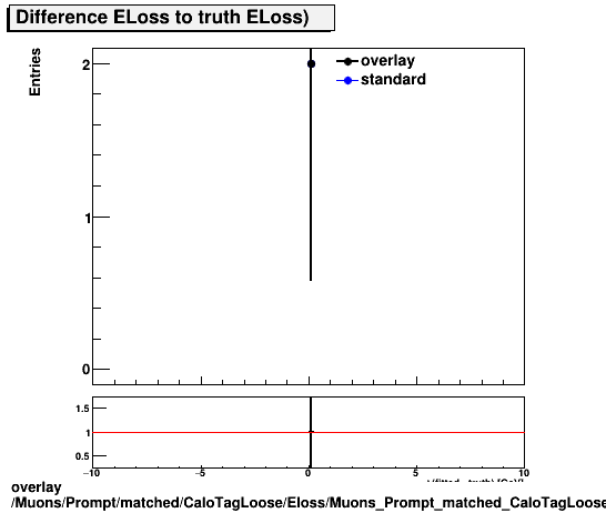 overlay Muons/Prompt/matched/CaloTagLoose/Eloss/Muons_Prompt_matched_CaloTagLoose_Eloss_ELossDiffTruth.png