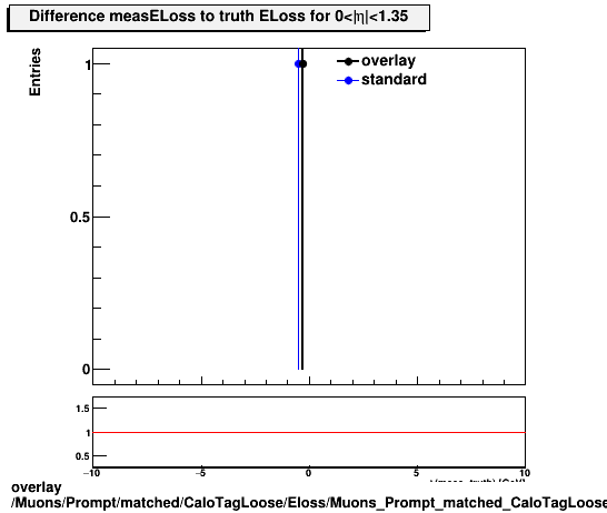 overlay Muons/Prompt/matched/CaloTagLoose/Eloss/Muons_Prompt_matched_CaloTagLoose_Eloss_measELossDiffTruthEta0_1p35.png