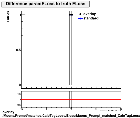 overlay Muons/Prompt/matched/CaloTagLoose/Eloss/Muons_Prompt_matched_CaloTagLoose_Eloss_paramELossDiffTruth.png