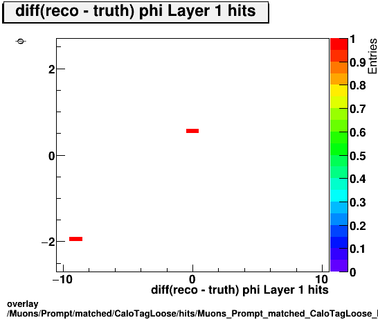 overlay Muons/Prompt/matched/CaloTagLoose/hits/Muons_Prompt_matched_CaloTagLoose_hits_diff_phiLayer1hitsvsPhi.png