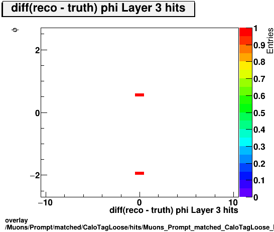 overlay Muons/Prompt/matched/CaloTagLoose/hits/Muons_Prompt_matched_CaloTagLoose_hits_diff_phiLayer3hitsvsPhi.png