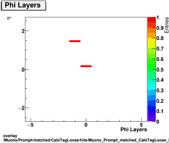 overlay Muons/Prompt/matched/CaloTagLoose/hits/Muons_Prompt_matched_CaloTagLoose_hits_nphiLayersvsEta.png