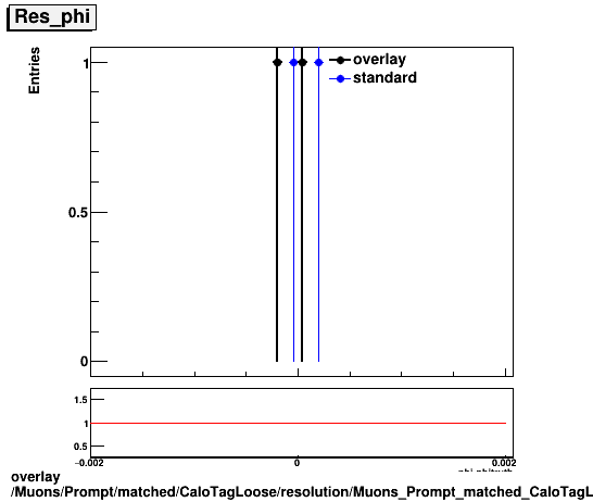 overlay Muons/Prompt/matched/CaloTagLoose/resolution/Muons_Prompt_matched_CaloTagLoose_resolution_Res_phi.png
