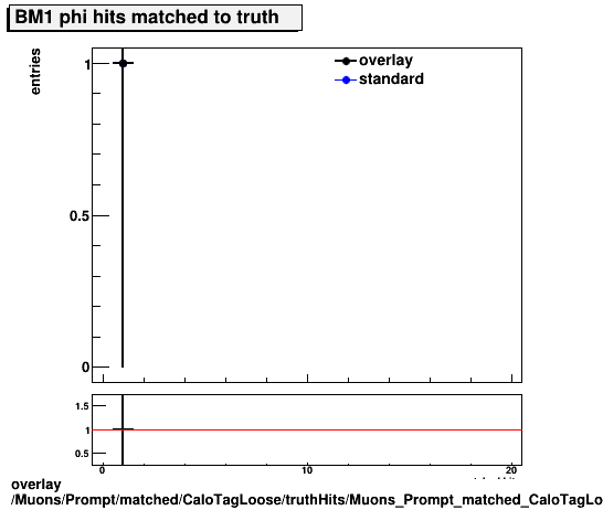 overlay Muons/Prompt/matched/CaloTagLoose/truthHits/Muons_Prompt_matched_CaloTagLoose_truthHits_phiMatchedHitsBM1.png