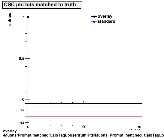 overlay Muons/Prompt/matched/CaloTagLoose/truthHits/Muons_Prompt_matched_CaloTagLoose_truthHits_phiMatchedHitsCSC.png