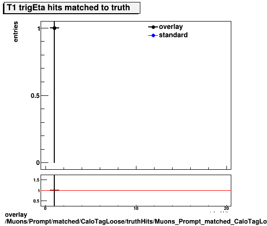 overlay Muons/Prompt/matched/CaloTagLoose/truthHits/Muons_Prompt_matched_CaloTagLoose_truthHits_trigEtaMatchedHitsT1.png