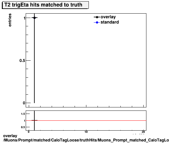overlay Muons/Prompt/matched/CaloTagLoose/truthHits/Muons_Prompt_matched_CaloTagLoose_truthHits_trigEtaMatchedHitsT2.png