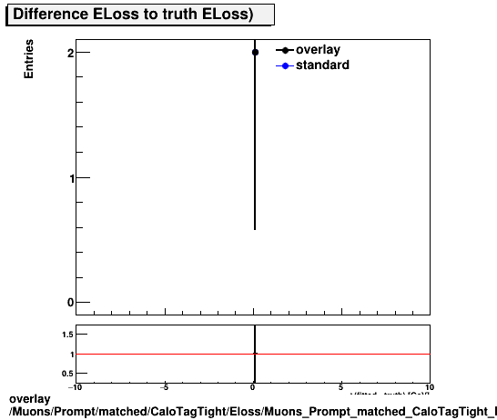 overlay Muons/Prompt/matched/CaloTagTight/Eloss/Muons_Prompt_matched_CaloTagTight_Eloss_ELossDiffTruth.png
