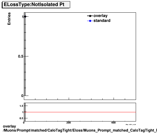 standard|NEntries: Muons/Prompt/matched/CaloTagTight/Eloss/Muons_Prompt_matched_CaloTagTight_Eloss_ELossTypeNotIsoPt.png