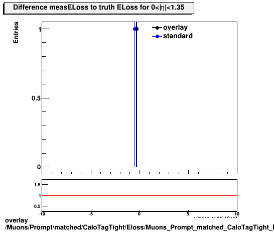 overlay Muons/Prompt/matched/CaloTagTight/Eloss/Muons_Prompt_matched_CaloTagTight_Eloss_measELossDiffTruthEta0_1p35.png