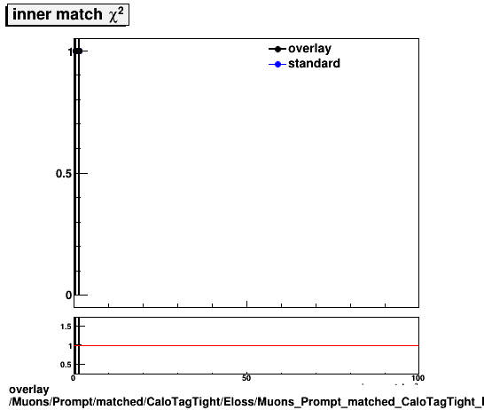 standard|NEntries: Muons/Prompt/matched/CaloTagTight/Eloss/Muons_Prompt_matched_CaloTagTight_Eloss_msInnerMatchChi2.png