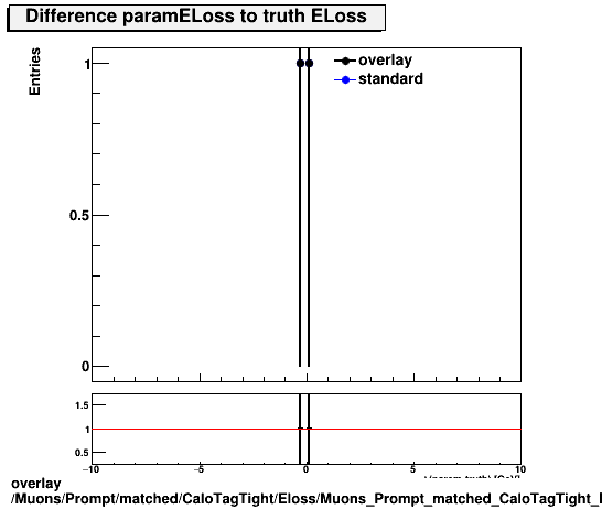 overlay Muons/Prompt/matched/CaloTagTight/Eloss/Muons_Prompt_matched_CaloTagTight_Eloss_paramELossDiffTruth.png