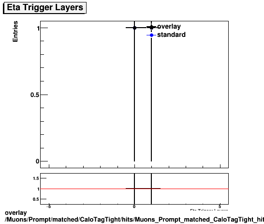 overlay Muons/Prompt/matched/CaloTagTight/hits/Muons_Prompt_matched_CaloTagTight_hits_ntrigEtaLayers.png