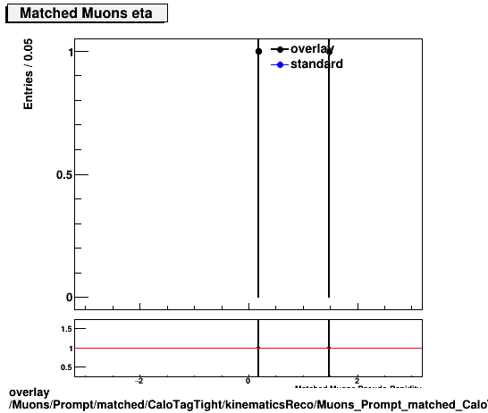 standard|NEntries: Muons/Prompt/matched/CaloTagTight/kinematicsReco/Muons_Prompt_matched_CaloTagTight_kinematicsReco_eta.png