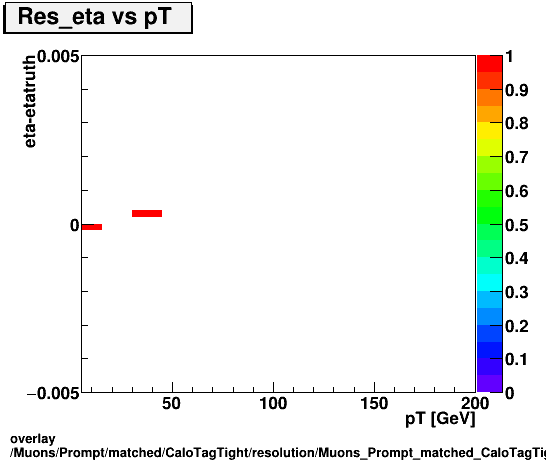 overlay Muons/Prompt/matched/CaloTagTight/resolution/Muons_Prompt_matched_CaloTagTight_resolution_Res_eta_vs_pT.png
