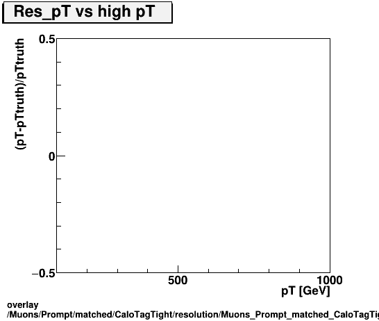 overlay Muons/Prompt/matched/CaloTagTight/resolution/Muons_Prompt_matched_CaloTagTight_resolution_Res_pT_vs_highpT.png