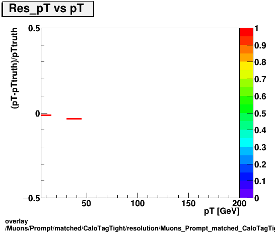 overlay Muons/Prompt/matched/CaloTagTight/resolution/Muons_Prompt_matched_CaloTagTight_resolution_Res_pT_vs_pT.png